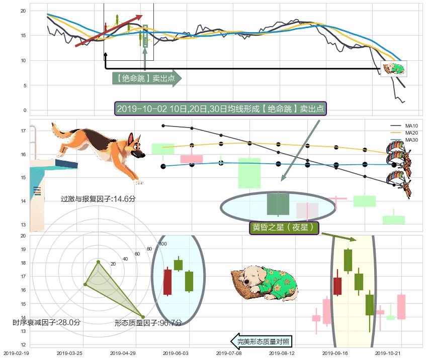 黄昏之星（夜星） ➕ 【绝命跳】卖出点