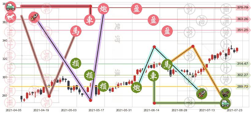 埃塞克斯信托(usESS)止盈止损位分析