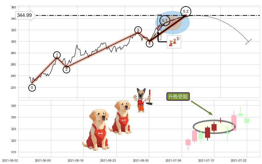 升势受阻+黄昏之星（夜星）+射击之星形态+顶部尽头线（下山虎） ➕ 5浪主体