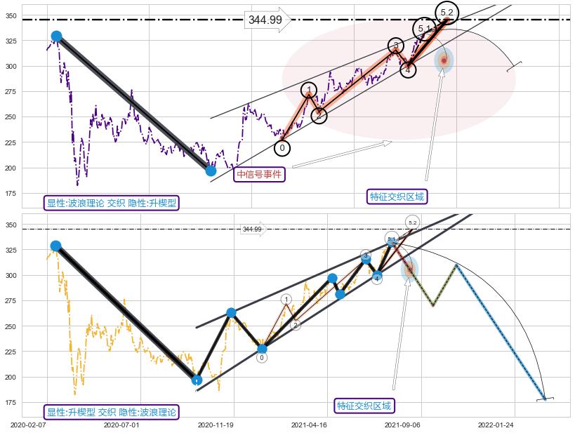 突破整理 ➕ 5浪主体