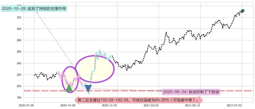 埃塞克斯信托阻力支撑位图-阿布量化