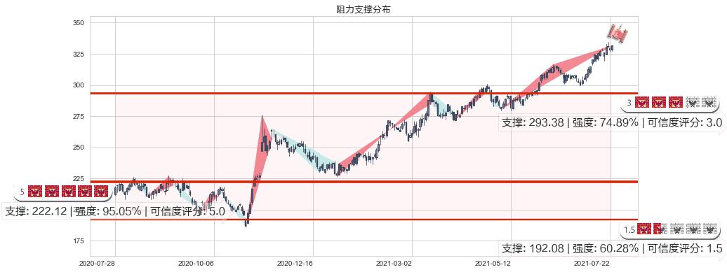埃塞克斯信托(usESS)阻力支撑位图-阿布量化