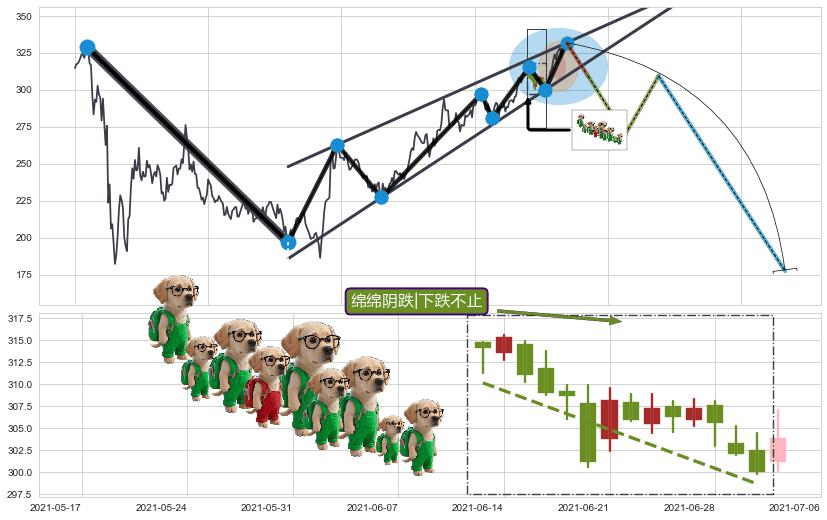 绵绵阴跌|下跌不止+升势受阻+黄昏之星（夜星）+射击之星形态+顶部尽头线（下山虎） ➕ 突破整理