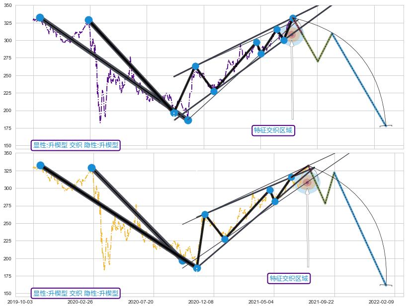 突破整理 ➕ 突破整理