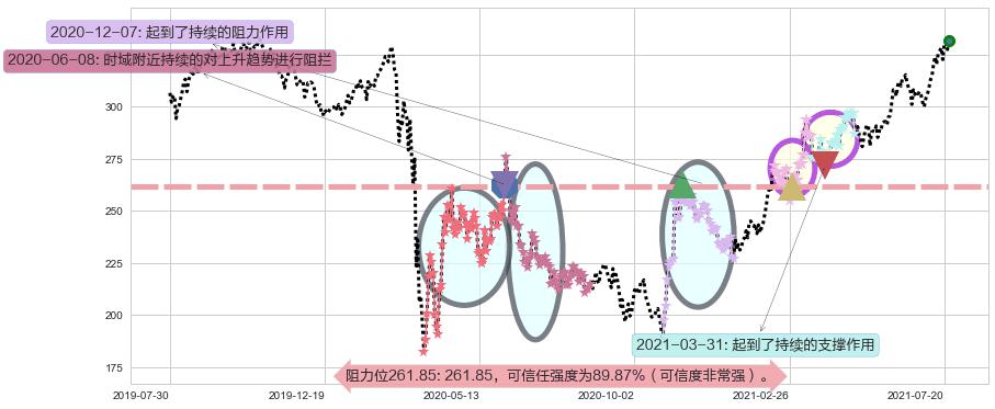 埃塞克斯信托阻力支撑位图-阿布量化