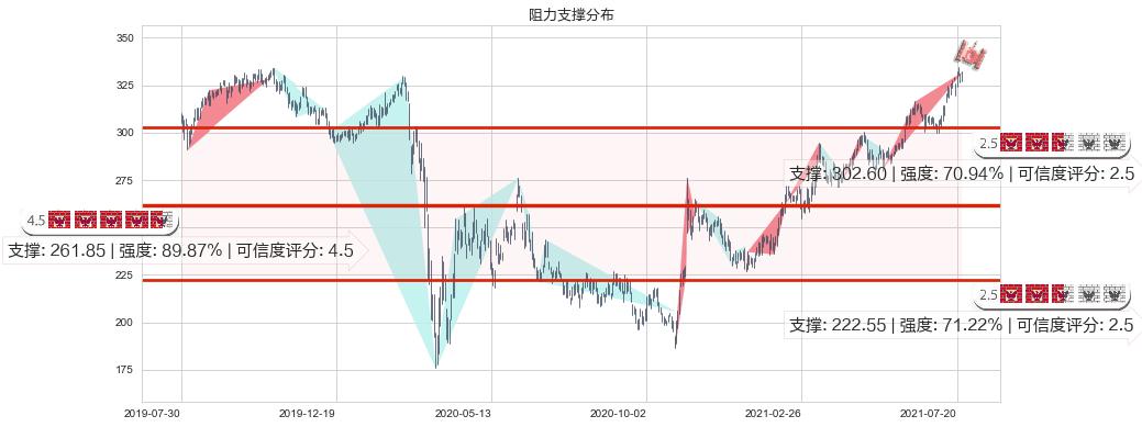 埃塞克斯信托(usESS)阻力支撑位图-阿布量化