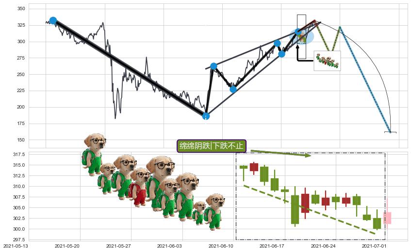 绵绵阴跌|下跌不止+升势受阻+升势停顿+黄昏之星（夜星）+射击之星形态+顶部尽头线（下山虎）+下跌两颗星 ｜ 下跌三颗星 ➕ 突破整理