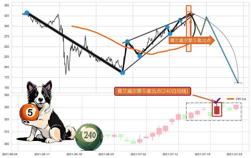 葛兰威尔第⑤卖出点 ➕ 突破整理