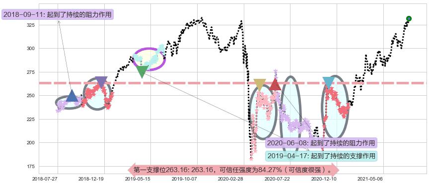 埃塞克斯信托阻力支撑位图-阿布量化