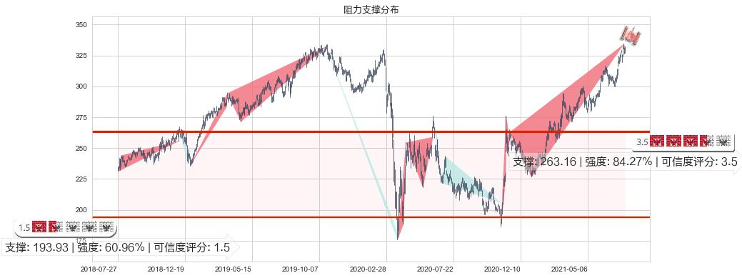 埃塞克斯信托(usESS)阻力支撑位图-阿布量化