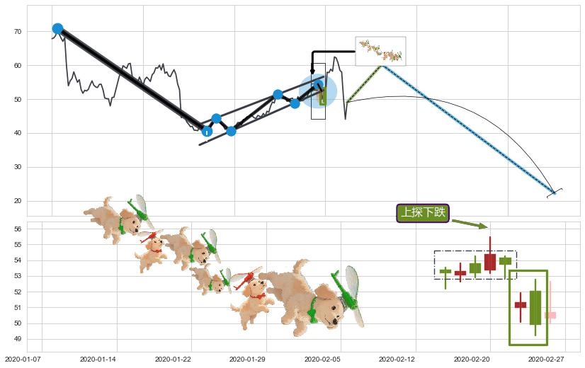 上探下跌+升势受阻+吊颈线（上吊线）+看跌(高位倒锤头)流星线+黄昏之星（夜星） ➕ 突破整理