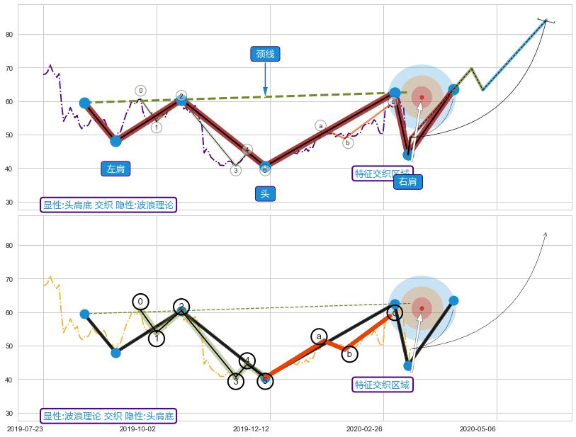 调整浪ABC+突破整理+调整浪ABC+谐波(XABCD) ➕ 突破整理