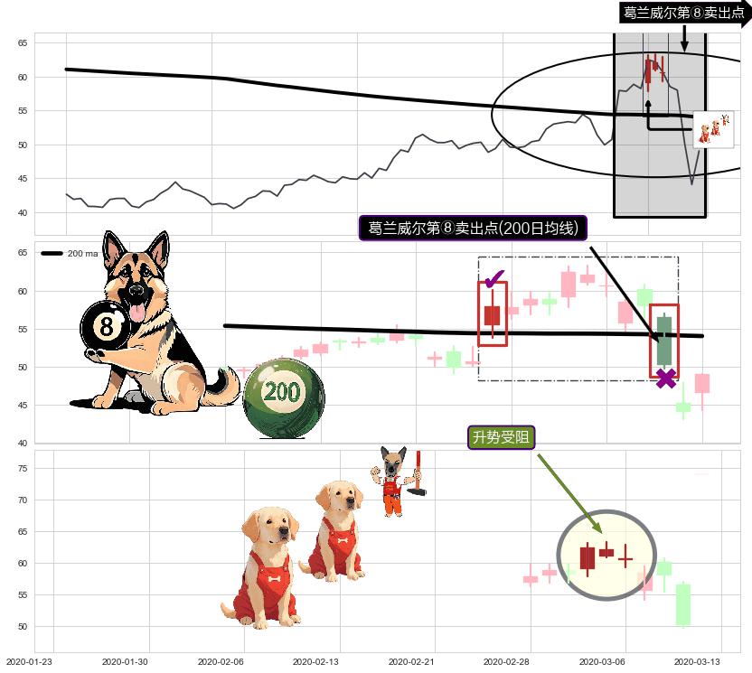 升势受阻+看跌(高位倒锤头)流星线+黄昏之星（夜星） ➕ 葛兰威尔第⑧卖出点