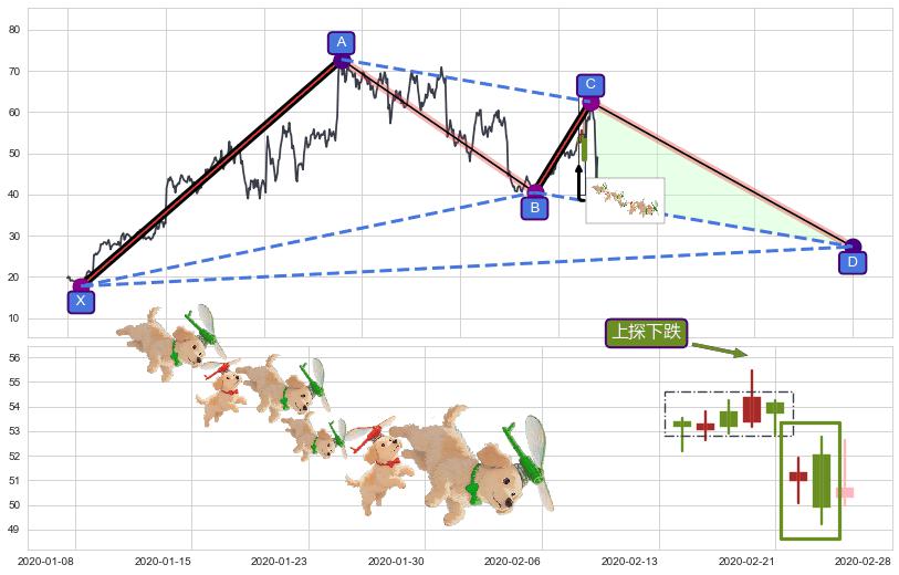 上探下跌+升势受阻+阴包阳(穿头破脚)+吊颈线（上吊线）+看跌(高位倒锤头)流星线+黄昏之星（夜星） ➕ 谐波(XABCD)