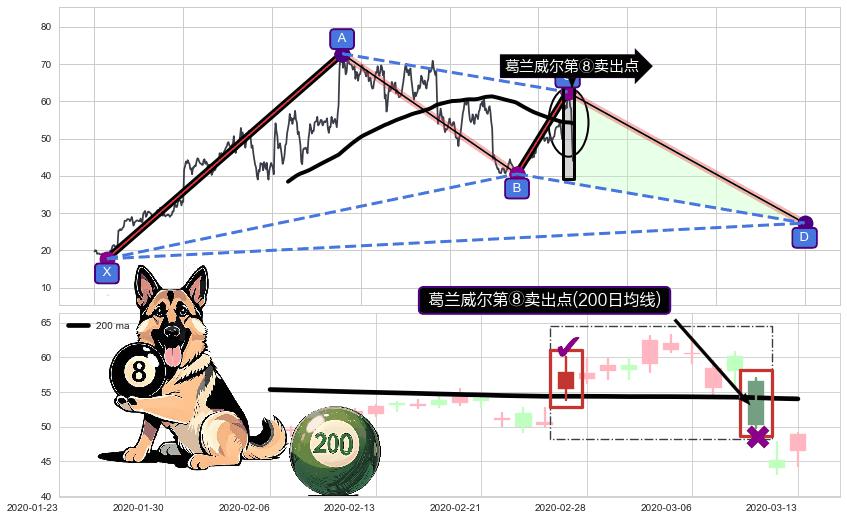 葛兰威尔第⑧卖出点+【毒蜘蛛】卖出点+【战机起航】卖出点 ➕ 谐波(XABCD)