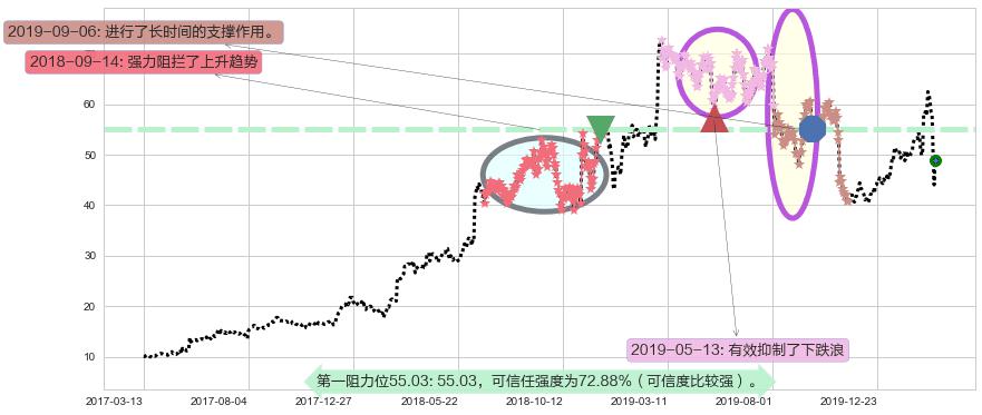 Etsy阻力支撑位图-阿布量化