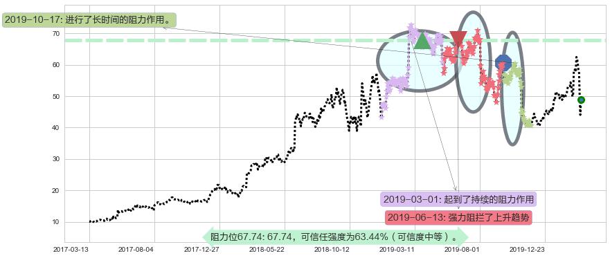 Etsy阻力支撑位图-阿布量化