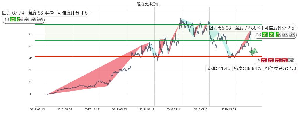 Etsy(usETSY)阻力支撑位图-阿布量化