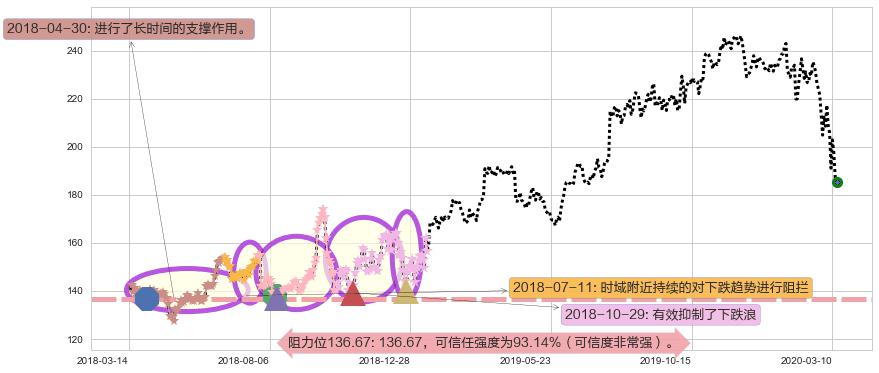 爱德华兹生命科学阻力支撑位图-阿布量化