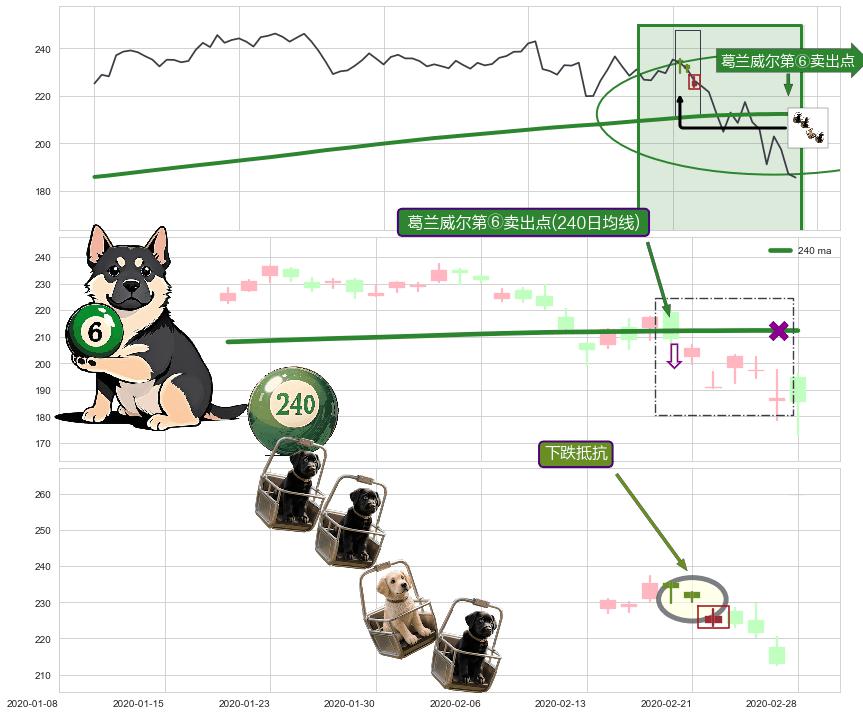 下跌抵抗+三只乌鸦+乌云盖顶+阴包阳(穿头破脚)+看跌(高位倒锤头)流星线+下跌Pinbar组合信号+下跌孤独十字星 ➕ 葛兰威尔第⑥卖出点