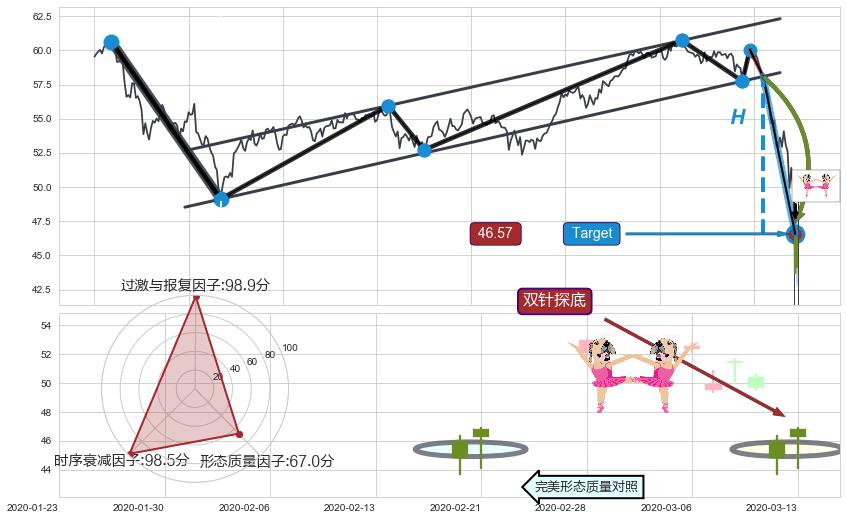 双针探底+向下加速度线+降势停顿 ➕ 突破整理