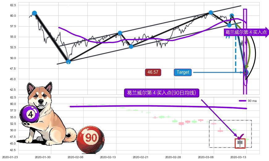 葛兰威尔第④买入点 ➕ 突破整理