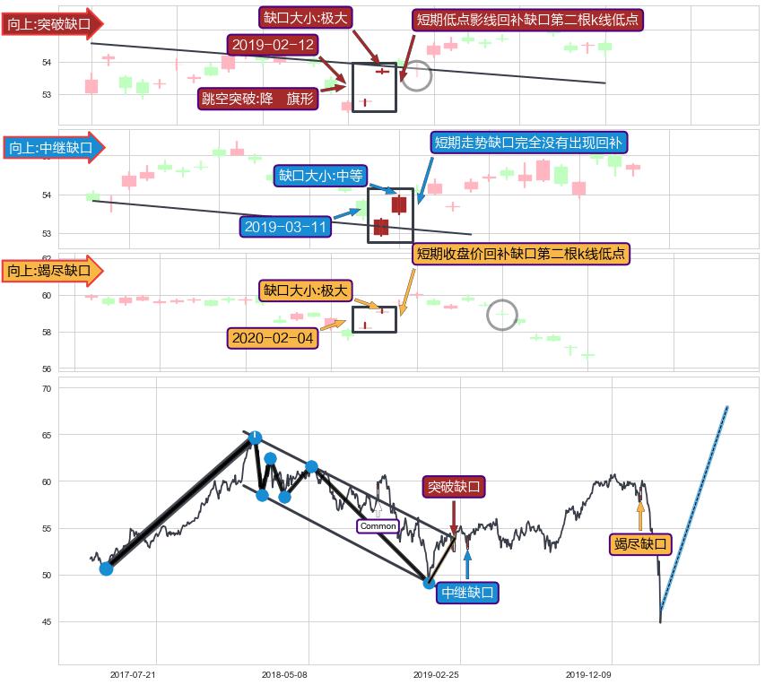 跳空缺口➕突破整理