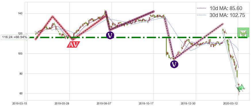 Expedia(EXPE)短线趋势趋势阶段分析图-阿布量化