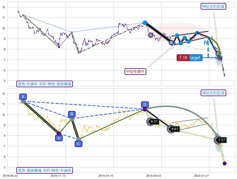 谐波(Target)+突破整理+缠论中枢点 ➕ 突破整理
