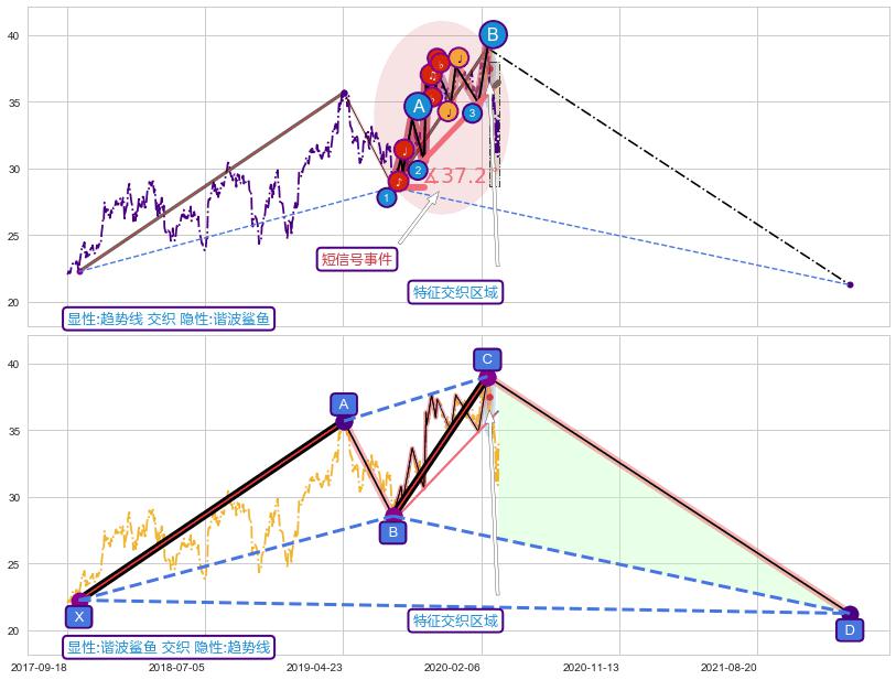 谐波(XABCD) ➕ 趋势线