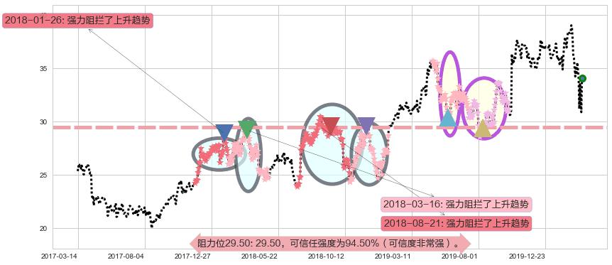 快扣阻力支撑位图-阿布量化