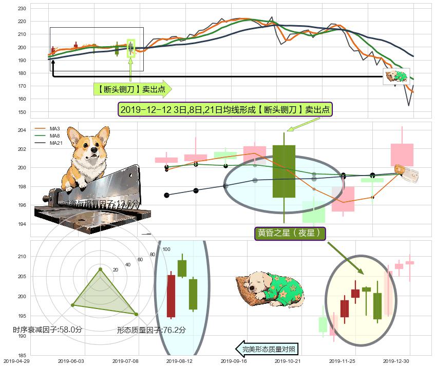 黄昏之星（夜星） ➕ 【断头铡刀】卖出点