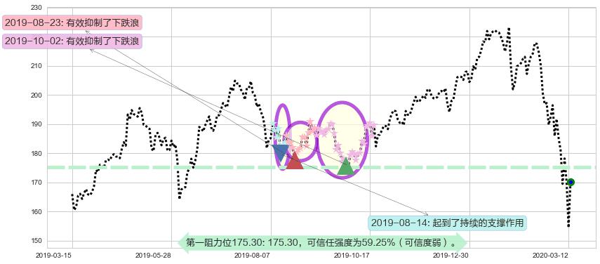 Facebook阻力支撑位图-阿布量化