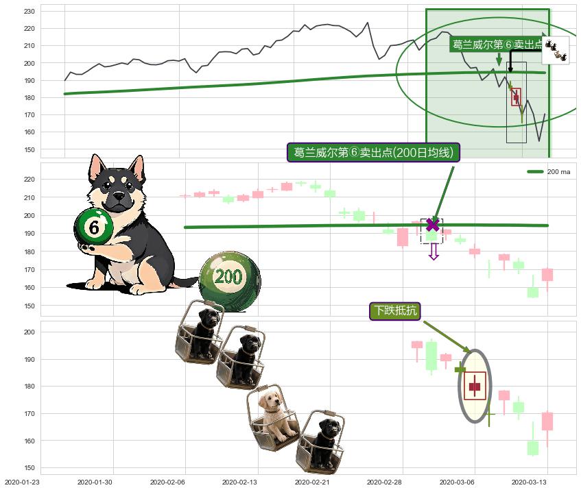 下跌抵抗+升势停顿+下跌螺旋桨+黄昏之星（夜星）+吊颈线（上吊线） ➕ 葛兰威尔第⑥卖出点