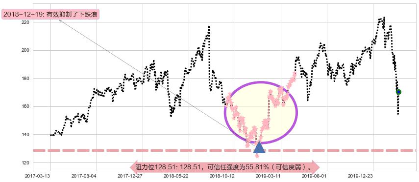 Facebook阻力支撑位图-阿布量化