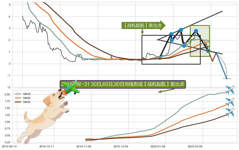 【战机起航】卖出点 ➕ 突破整理
