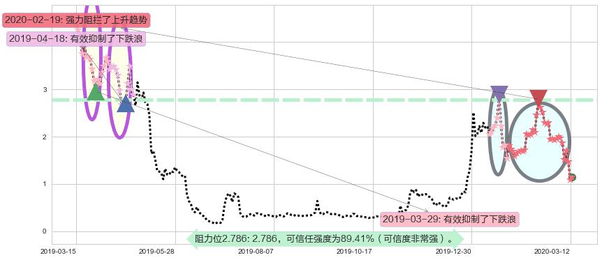 燃料电池能源阻力支撑位图-阿布量化