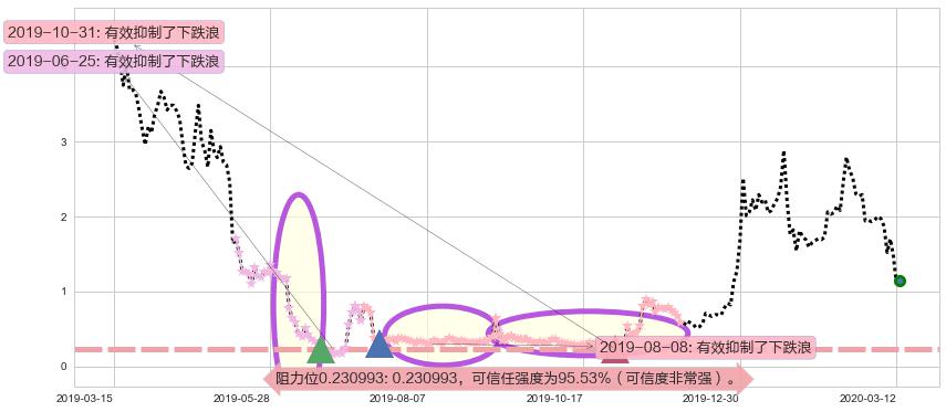 燃料电池能源阻力支撑位图-阿布量化