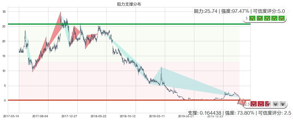 燃料电池能源(usFCEL)阻力支撑位图-阿布量化