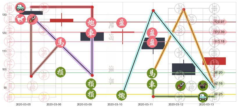 联邦快递(usFDX)止盈止损位分析