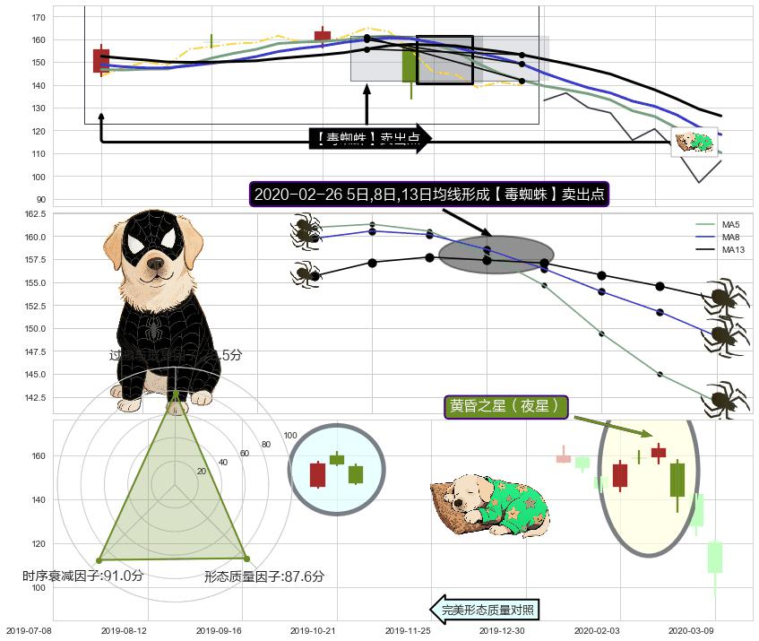 黄昏之星（夜星） ➕ 【毒蜘蛛】卖出点