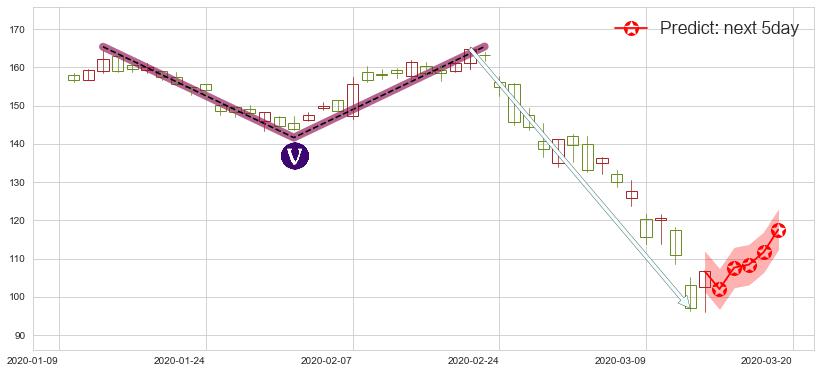 预测联邦快递(usFDX)价格K线图-阿布量化