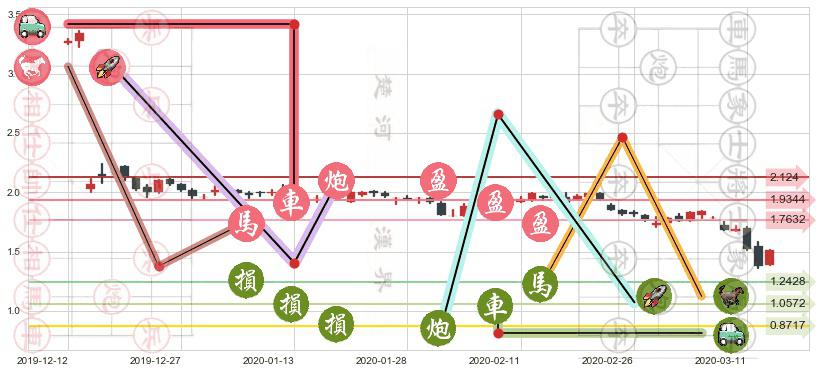 凤凰新媒体(usFENG)止盈止损位分析