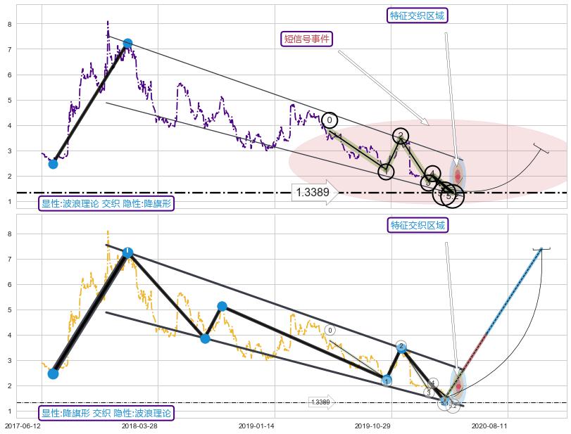 突破整理+谐波(XABCD) ➕ 5浪主体