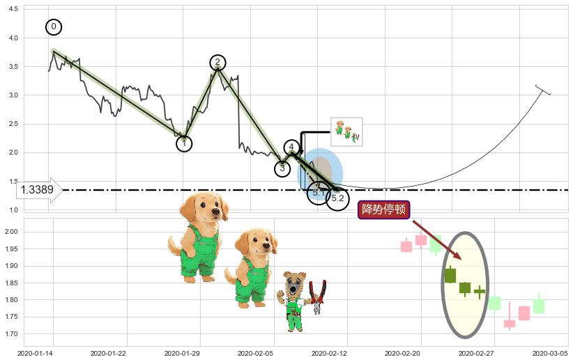降势停顿+上涨身怀六甲+阳包阴(穿头破脚)+冉冉上升|稳步上涨+多方炮+两红夹一黑+上涨两颗星 | 上涨三颗星 ➕ 5浪主体