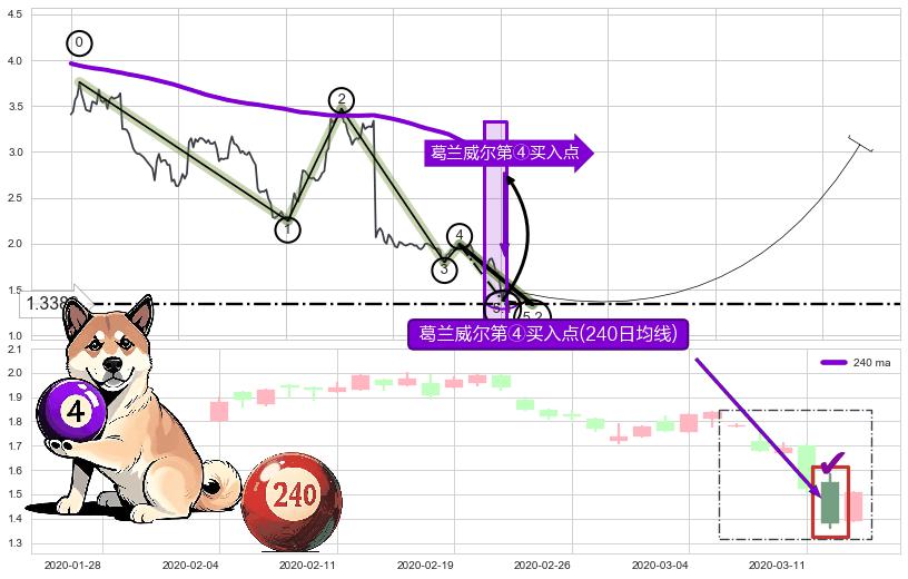 葛兰威尔第④买入点 ➕ 5浪主体