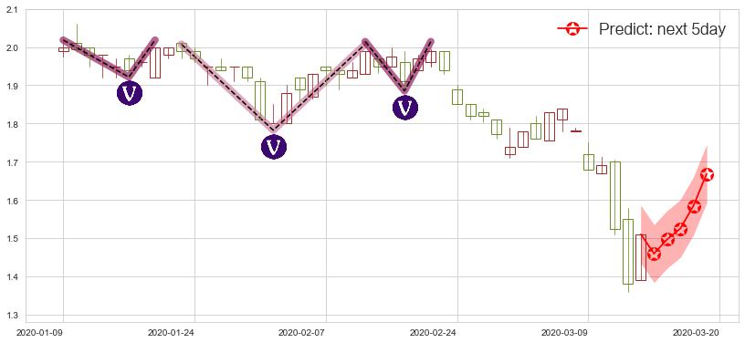 预测凤凰新媒体(usFENG)价格K线图-阿布量化