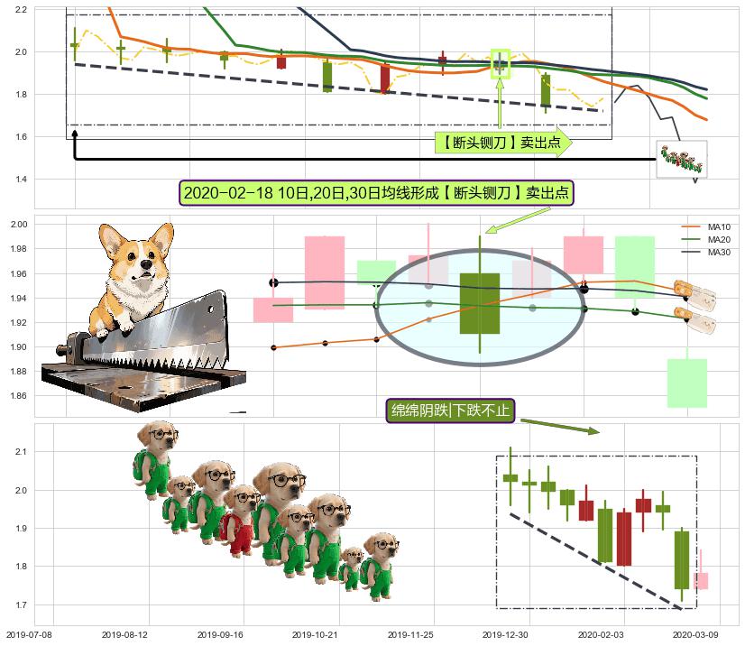 绵绵阴跌|下跌不止 ➕ 【断头铡刀】卖出点