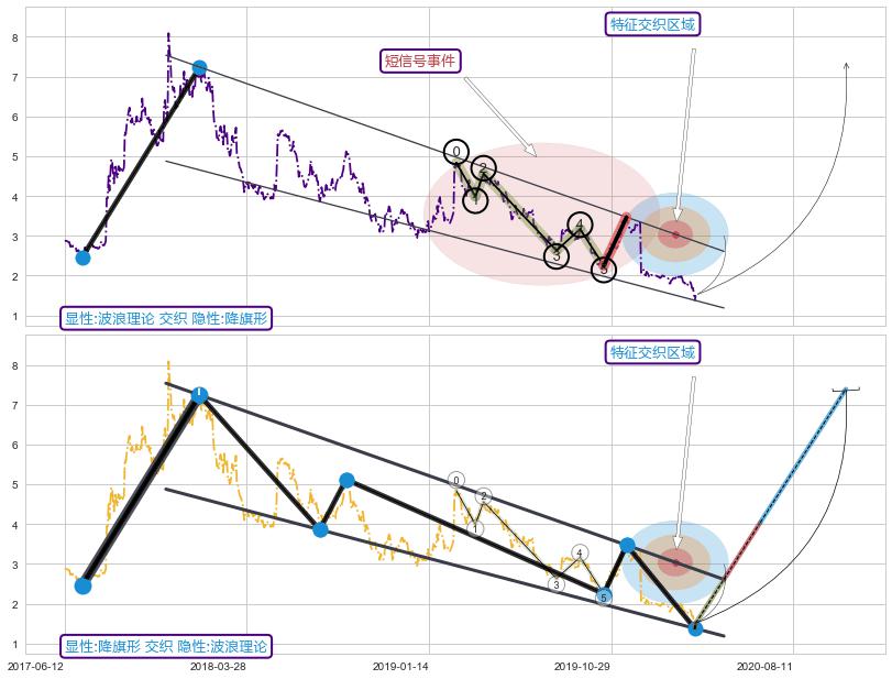 突破整理+谐波(XABCD) ➕ 调整浪ABC