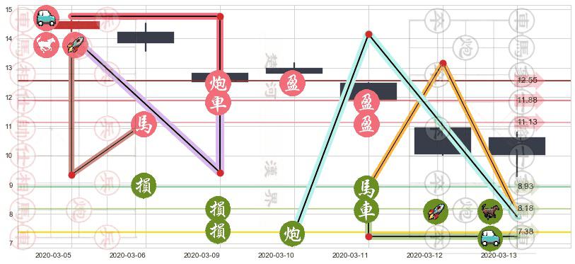 FireEye(usFEYE)止盈止损位分析